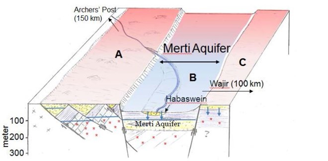 3D block diagram of the Anza Rift and the Merti Aquifer