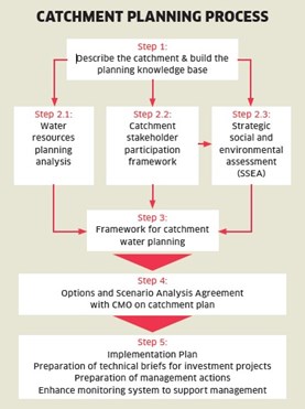 Catchment planning process