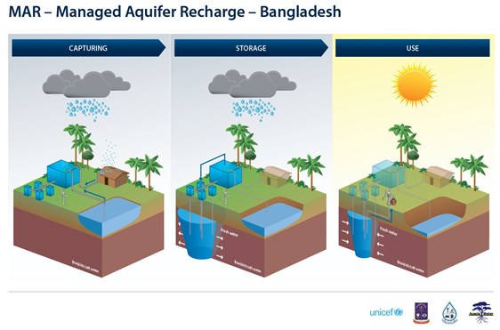 Managed Aquifer Recharge in Bangladesh - Source - Acacia Water 2015