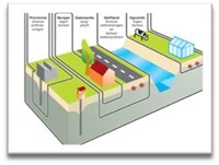 Groundwater policy